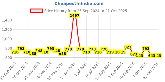 myntra.com BAESD Girls Pack Of 3 Printed Pure Cotton Mid-Rise Lounge Pants baesd Price History Graph from 25 Sep 2024 to 20 Oct 2025