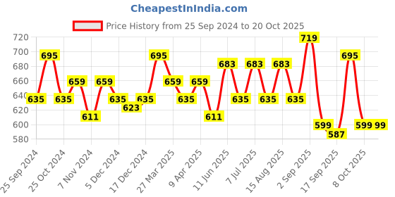myntra.com BAESD Girls Pack of 3 Printed Pure Cotton Shorts baesd Price History Graph from 25 Sep 2024 to 20 Oct 2025