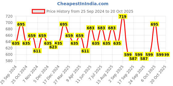 myntra.com BAESD Girls Pack of 3 Printed Pure Cotton Shorts baesd Price History Graph from 25 Sep 2024 to 20 Oct 2025