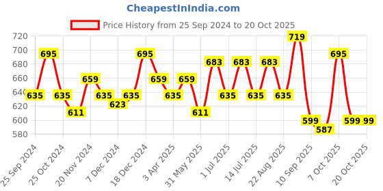 myntra.com BAESD Girls Pack of 3 Printed Pure Cotton Shorts baesd Price History Graph from 25 Sep 2024 to 20 Oct 2025