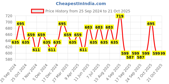 myntra.com BAESD Girls Pack of 3 Printed Pure Cotton Shorts baesd Price History Graph from 25 Sep 2024 to 20 Oct 2025