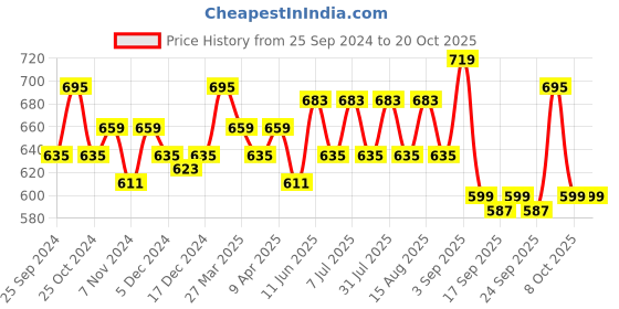 myntra.com BAESD Girls Pack Of 3 Printed Pure Cotton Shorts baesd Price History Graph from 25 Sep 2024 to 20 Oct 2025
