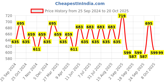 myntra.com BAESD Girls Pack of 3 Printed Pure Cotton Shorts baesd Price History Graph from 25 Sep 2024 to 20 Oct 2025