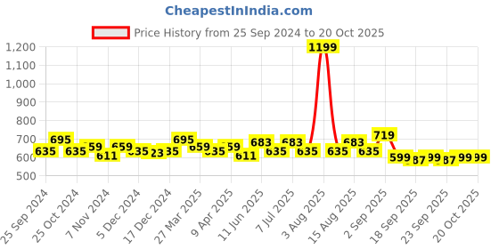 myntra.com BAESD Girls Pack of 3 Printed Pure Cotton Shorts baesd Price History Graph from 25 Sep 2024 to 20 Oct 2025