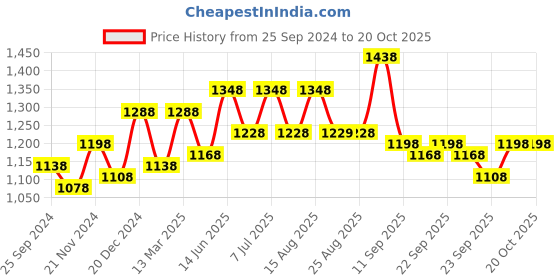 myntra.com BAESD Girls Pack Of 3 Printed Pure Cotton Track Pants baesd Price History Graph from 25 Sep 2024 to 20 Oct 2025