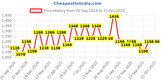 myntra.com BAESD Girls Pack Of 3 Printed Pure Cotton Track Pants baesd Price History Graph from 25 Sep 2024 to 20 Oct 2025