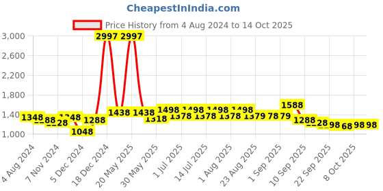 myntra.com BAESD Girls Pack Of 3 Printed Regular Trousers baesd Price History Graph from 4 Aug 2024 to 14 Oct 2025