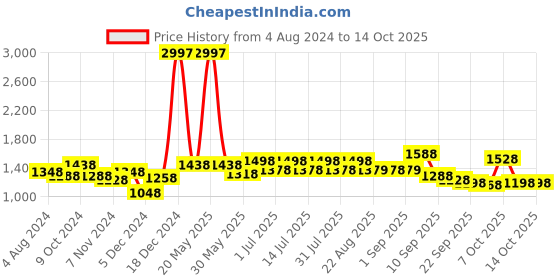 myntra.com BAESD Girls Pack Of 3 Printed Regular Trousers baesd Price History Graph from 4 Aug 2024 to 14 Oct 2025