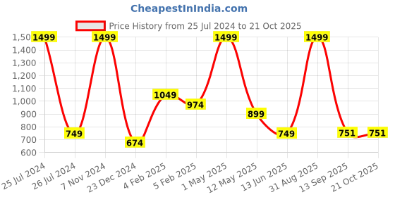 myntra.com BAESD Girls Pack of 3 Printed Stretchable Skinny-Fit Ankle-Length Leggings baesd Price History Graph from 25 Jul 2024 to 20 Oct 2025