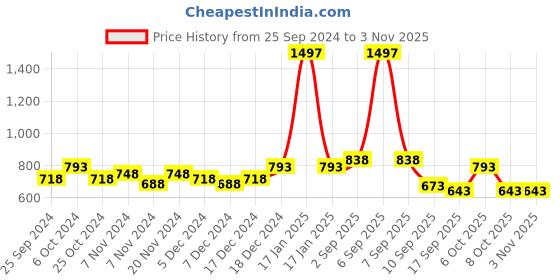 myntra.com BAESD Girls Pack of 3 Pure Cotton Capris baesd Price History Graph from 25 Sep 2024 to 3 Nov 2025
