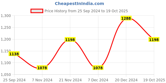 myntra.com BAESD Girls Pack Of 3 Pure Cotton Track Pants baesd Price History Graph from 25 Sep 2024 to 19 Oct 2025