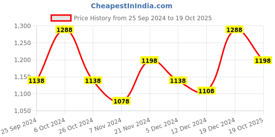 myntra.com BAESD Girls Pack Of 3 Pure Cotton Track Pants baesd Price History Graph from 25 Sep 2024 to 19 Oct 2025