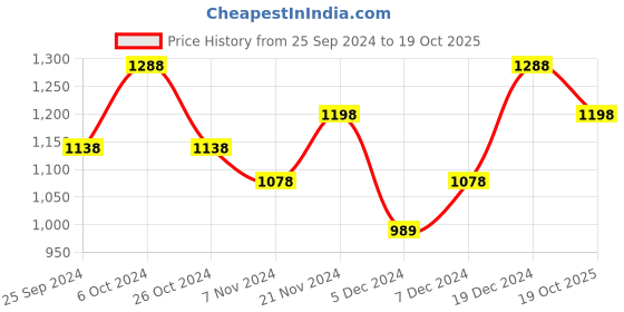 myntra.com BAESD Girls Pack Of 3 Pure Cotton Track Pants baesd Price History Graph from 25 Sep 2024 to 19 Oct 2025