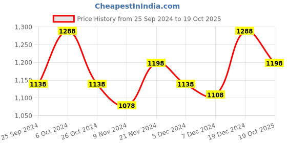 myntra.com BAESD Girls Pack Of 3 Pure Cotton Track Pants baesd Price History Graph from 25 Sep 2024 to 19 Oct 2025