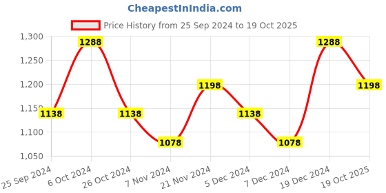 myntra.com BAESD Girls Pack Of 3 Pure Cotton Track Pants baesd Price History Graph from 25 Sep 2024 to 19 Oct 2025