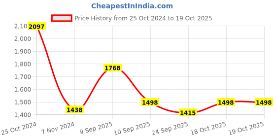 myntra.com BAESD Girls Pack Of 3 Regular Fit Joggers baesd Price History Graph from 25 Oct 2024 to 19 Oct 2025