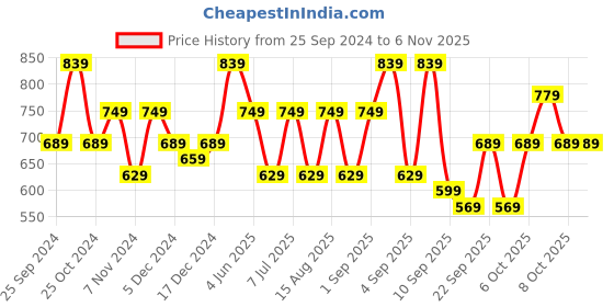 myntra.com BAESD Girls Pack Of 3 Skinny Fit Capris baesd Price History Graph from 25 Sep 2024 to 6 Nov 2025