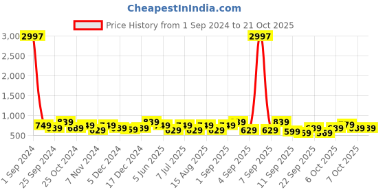 myntra.com BAESD Girls Pack Of 3 Skinny Fit Capris baesd Price History Graph from 1 Sep 2024 to 20 Oct 2025