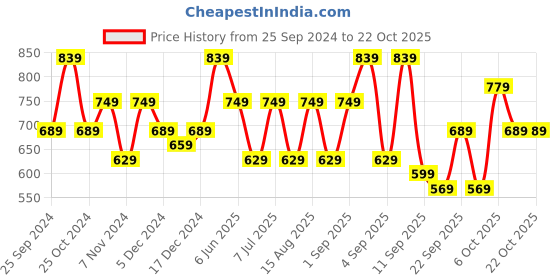 myntra.com BAESD Girls Pack Of 3 Skinny Fit Capris baesd Price History Graph from 25 Sep 2024 to 21 Oct 2025