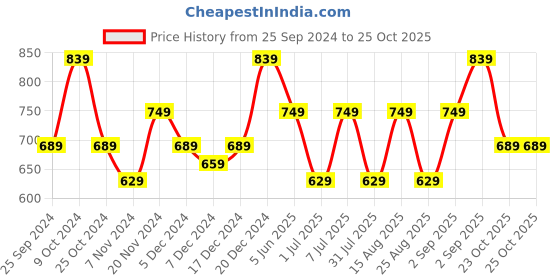 myntra.com BAESD Girls Pack Of 3 Skinny Fit Capris baesd Price History Graph from 25 Sep 2024 to 25 Oct 2025