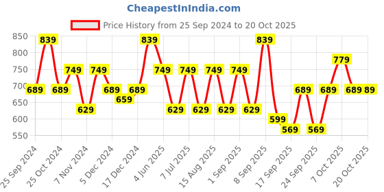 myntra.com BAESD Girls Pack Of 3 Skinny Fit Cotton Lycra Capris baesd Price History Graph from 25 Sep 2024 to 20 Oct 2025