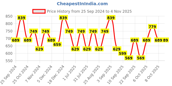 myntra.com BAESD Girls Pack Of 3 Skinny Fit High-Rise Cotton Lycra Capris baesd Price History Graph from 25 Sep 2024 to 4 Nov 2025
