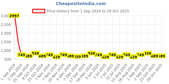 myntra.com BAESD Girls Pack Of 3 Skinny Fit High-Rise Cotton Lycra Capris baesd Price History Graph from 1 Sep 2024 to 29 Oct 2025