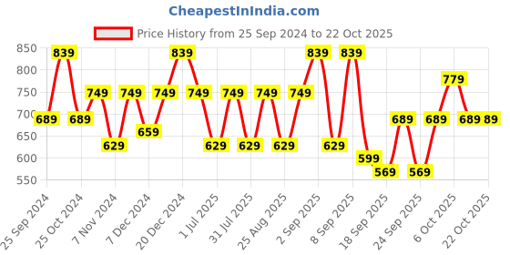 myntra.com BAESD Girls Pack Of 3 Skinny Fit Mid Rise Cotton Capris baesd Price History Graph from 25 Sep 2024 to 21 Oct 2025