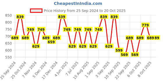 myntra.com BAESD Girls Pack Of 3 Skinny Fit Mid Rise Cotton Capris baesd Price History Graph from 25 Sep 2024 to 20 Oct 2025