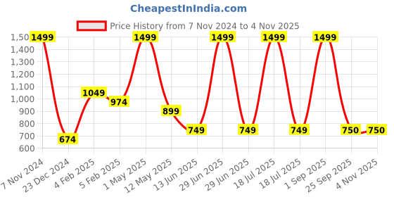 myntra.com BAESD Girls Pack Of 3 Skinny Fit Printed Jeggings baesd Price History Graph from 7 Nov 2024 to 3 Nov 2025