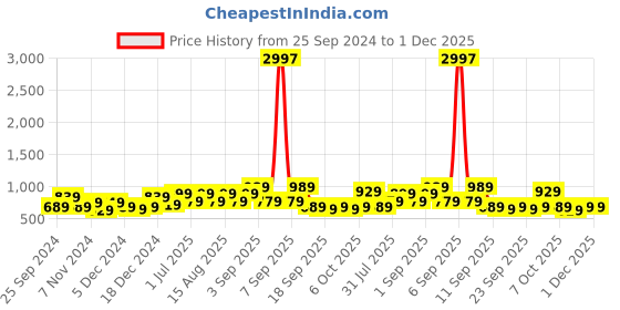 myntra.com BAESD Girls Pack Of 3 Slim Fit Capris baesd Price History Graph from 25 Sep 2024 to 30 Nov 2025