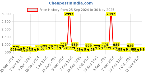 myntra.com BAESD Girls Pack of 3 Slim Fit Slip-On Capris baesd Price History Graph from 25 Sep 2024 to 30 Nov 2025