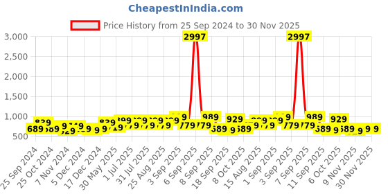 myntra.com BAESD Girls Pack of 3 Slim Fit Slip-On Capris baesd Price History Graph from 25 Sep 2024 to 30 Nov 2025