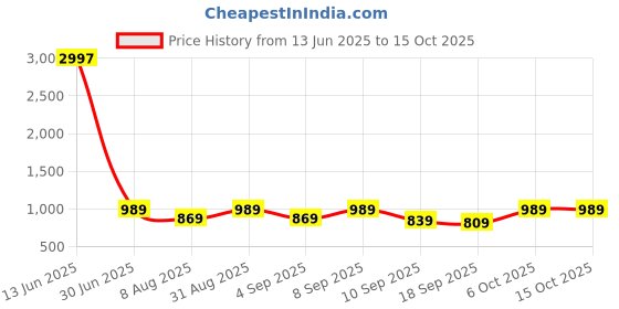 myntra.com BAESD Girls Pack Of 3 Solid Cotton Regular Fit Capris baesd Price History Graph from 13 Jun 2025 to 15 Oct 2025