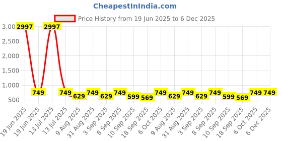 myntra.com BAESD Girls Pack Of 3 Solid Side Piping Cotton Regular Capris baesd Price History Graph from 19 Jun 2025 to 6 Dec 2025