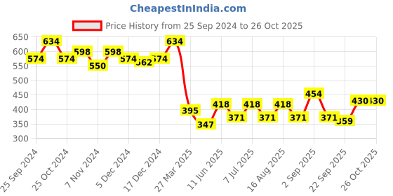myntra.com BAESD Girls Pack of 3 Straight Pure Cotton Mini Skirts baesd Price History Graph from 25 Sep 2024 to 25 Oct 2025
