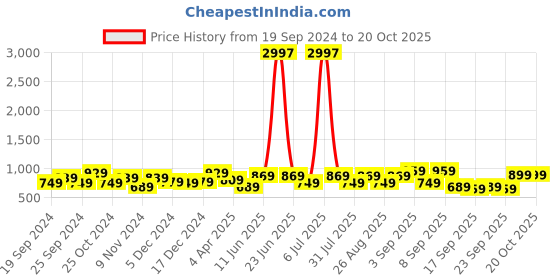 myntra.com BAESD Girls Pack Of 3  Super Soft Ankle-Length Leggings baesd Price History Graph from 19 Sep 2024 to 20 Oct 2025