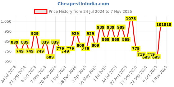 myntra.com BAESD Girls Pack Of 3 Super Soft Churidar Length Leggings baesd Price History Graph from 24 Jul 2024 to 6 Nov 2025