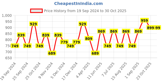myntra.com BAESD Girls Pack Of 3 Super Soft churidar-Length Leggings baesd Price History Graph from 19 Sep 2024 to 30 Oct 2025