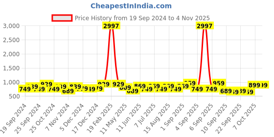 myntra.com BAESD Girls Pack Of 3 Super Soft Churidar-Length Leggings baesd Price History Graph from 19 Sep 2024 to 4 Nov 2025