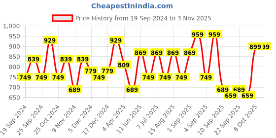 myntra.com BAESD Girls Pack Of 3 Super Soft Cotton Lycra Churidar Length Leggings baesd Price History Graph from 19 Sep 2024 to 3 Nov 2025