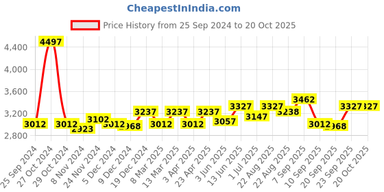 myntra.com BAESD Girls Pack Of 3 Tracksuits baesd Price History Graph from 25 Sep 2024 to 19 Oct 2025