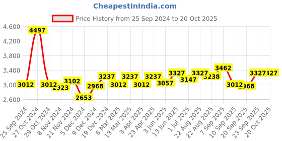 myntra.com BAESD Girls Pack Of 3 Tracksuits baesd Price History Graph from 25 Sep 2024 to 19 Oct 2025