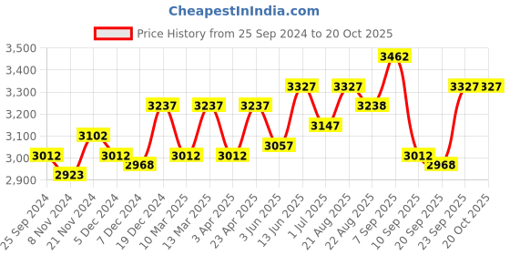 myntra.com BAESD Girls Pack Of 3 Tracksuits baesd Price History Graph from 25 Sep 2024 to 19 Oct 2025