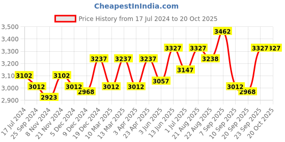 myntra.com BAESD Girls Pack Of 3 Tracksuits baesd Price History Graph from 17 Jul 2024 to 19 Oct 2025