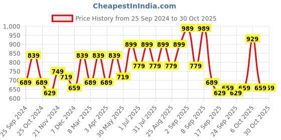 myntra.com BAESD Girls Pack of 3 Typography Printed Applique T-shirt baesd Price History Graph from 25 Sep 2024 to 30 Oct 2025