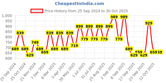 myntra.com BAESD Girls Pack of 3 Typography Printed Raw Edge T-shirt baesd Price History Graph from 25 Sep 2024 to 30 Oct 2025