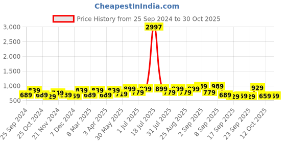 myntra.com BAESD Girls Pack of 3 Typography Printed Raw Edge T-shirt baesd Price History Graph from 25 Sep 2024 to 29 Oct 2025