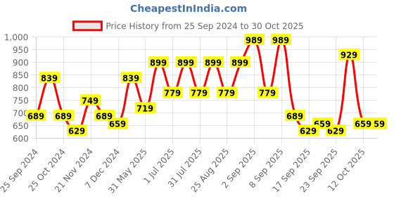 myntra.com BAESD Girls Pack of 3 Typography  Printed Slim Fit T-shirt baesd Price History Graph from 25 Sep 2024 to 30 Oct 2025