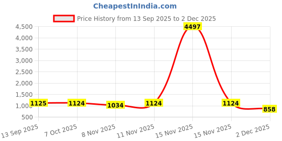 myntra.com BAESD Girls Pack of 3 Woolen Palazzos baesd Price History Graph from 13 Sep 2025 to 2 Dec 2025